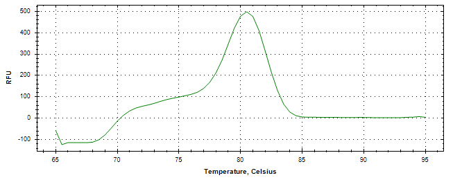 Melt curve analysis of above amplification.