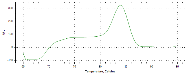 Melt curve analysis of above amplification.