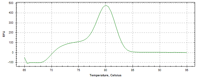 Melt curve analysis of above amplification.