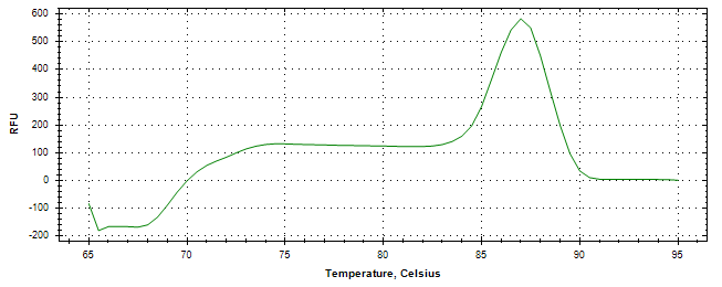 Melt curve analysis of above amplification.