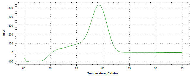 Melt curve analysis of above amplification.