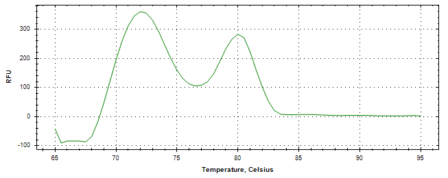 Melt curve analysis of above amplification.