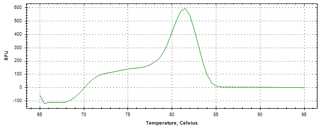 Melt curve analysis of above amplification.