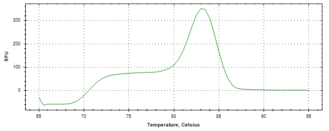 Melt curve analysis of above amplification.