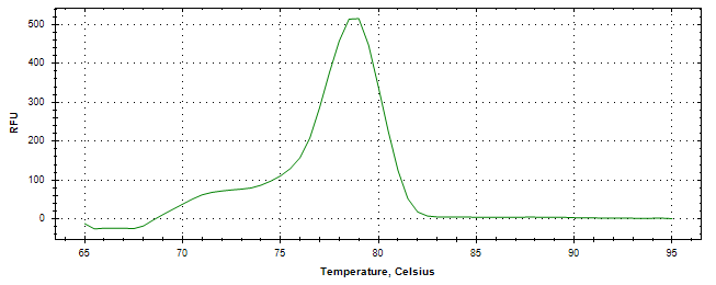 Melt curve analysis of above amplification.