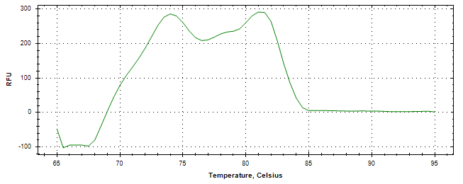 Melt curve analysis of above amplification.