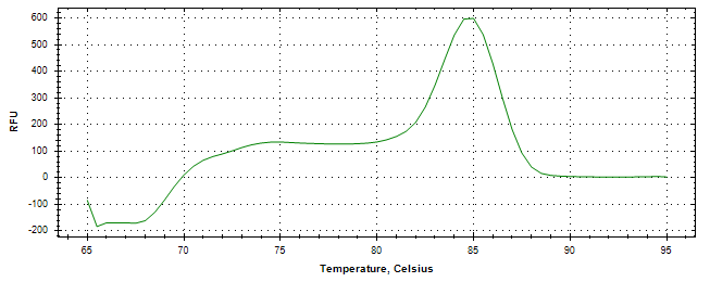 Melt curve analysis of above amplification.