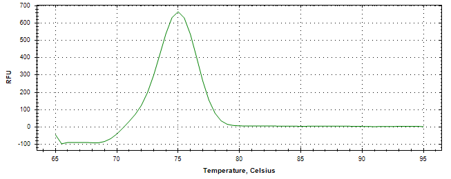 Melt curve analysis of above amplification.