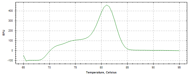 Melt curve analysis of above amplification.