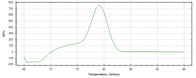 Melt curve analysis of above amplification.