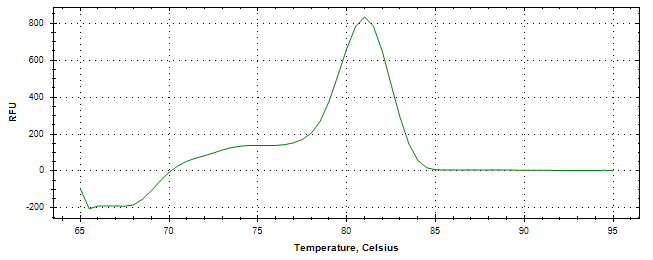 Melt curve analysis of above amplification.