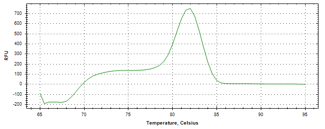 Melt curve analysis of above amplification.