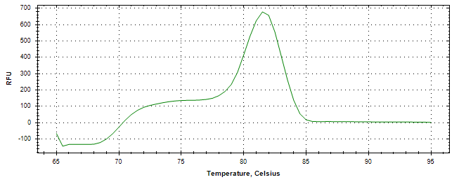 Melt curve analysis of above amplification.