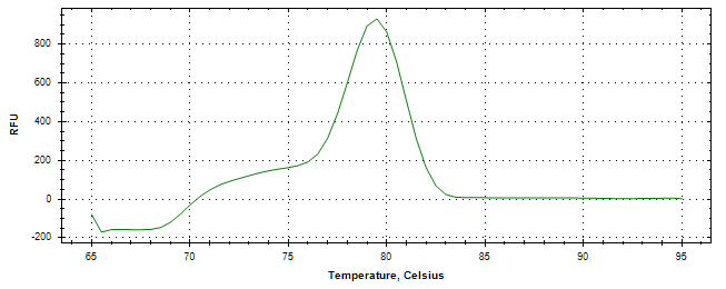 Melt curve analysis of above amplification.