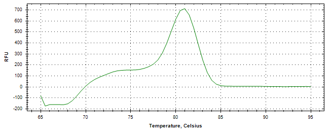 Melt curve analysis of above amplification.
