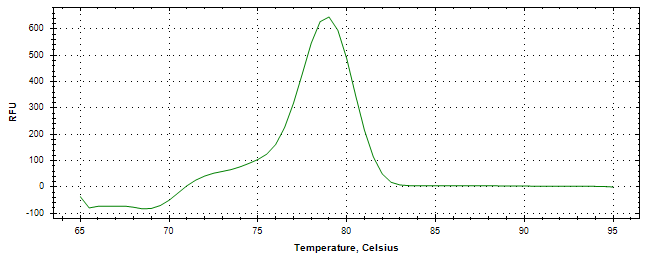 Melt curve analysis of above amplification.