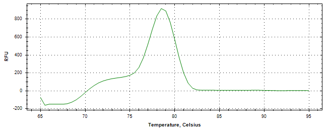 Melt curve analysis of above amplification.