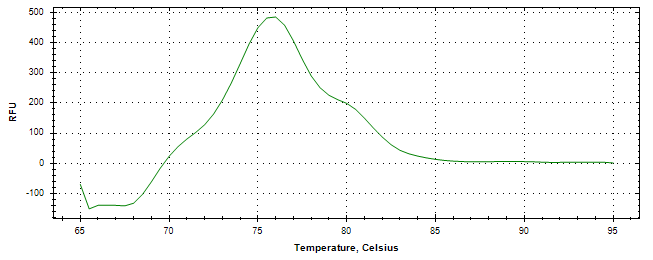 Melt curve analysis of above amplification.