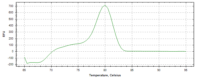 Melt curve analysis of above amplification.