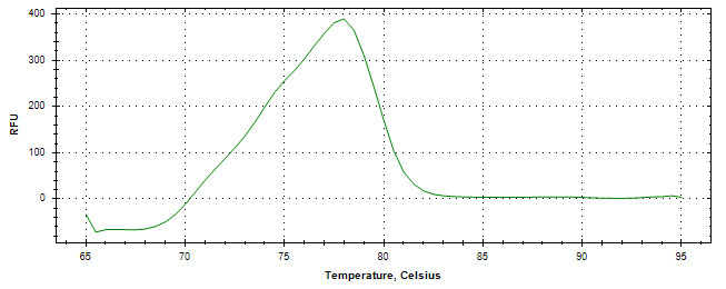 Melt curve analysis of above amplification.