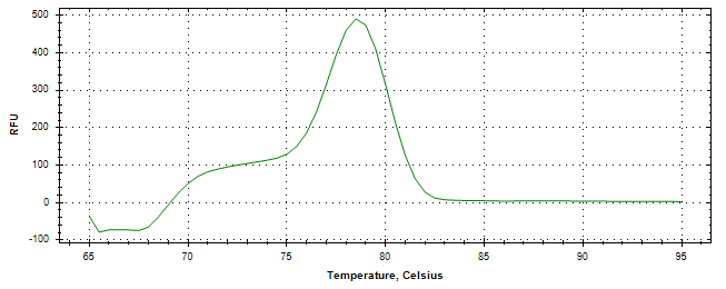 Melt curve analysis of above amplification.