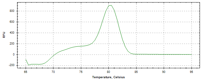 Melt curve analysis of above amplification.