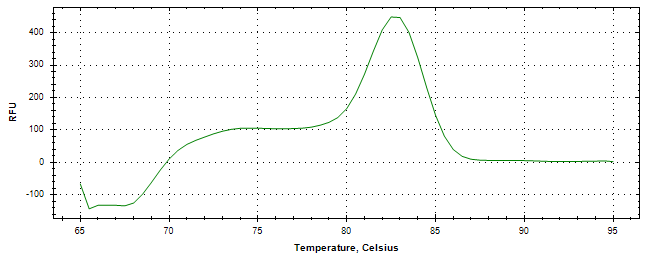 Melt curve analysis of above amplification.