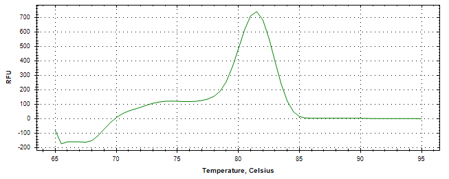 Melt curve analysis of above amplification.