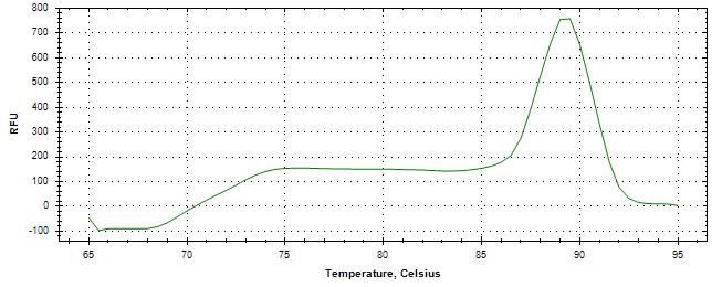 Melt curve analysis of above amplification.