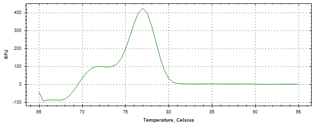 Melt curve analysis of above amplification.