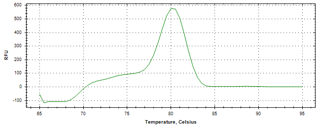 Melt curve analysis of above amplification.