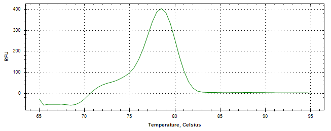 Melt curve analysis of above amplification.