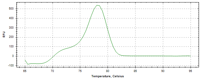 Melt curve analysis of above amplification.