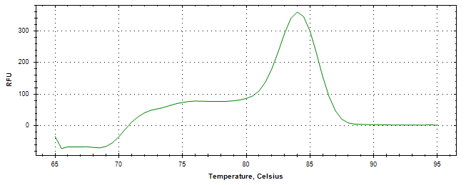 Melt curve analysis of above amplification.