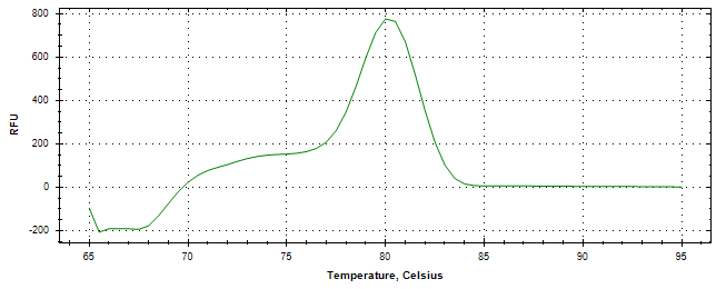 Melt curve analysis of above amplification.