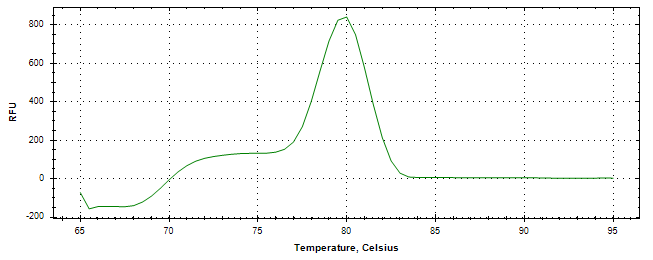 Melt curve analysis of above amplification.