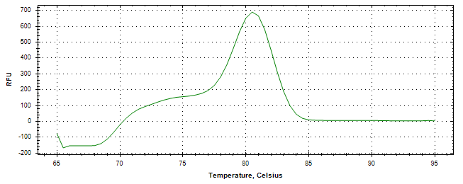 Melt curve analysis of above amplification.