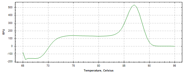 Melt curve analysis of above amplification.