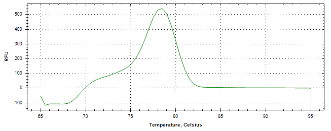 Melt curve analysis of above amplification.