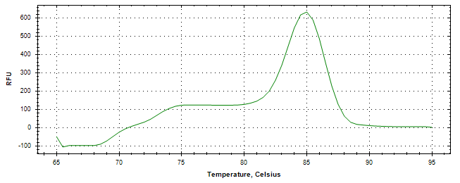 Melt curve analysis of above amplification.