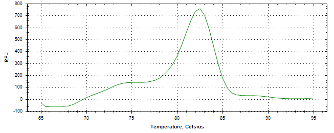 Melt curve analysis of above amplification.