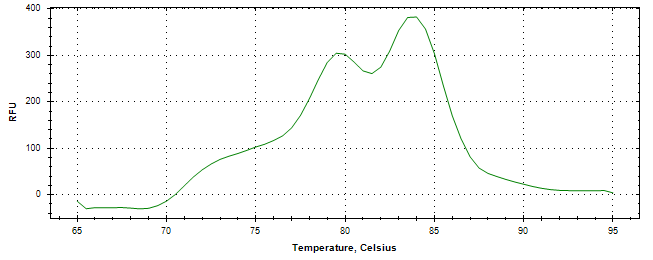 Melt curve analysis of above amplification.