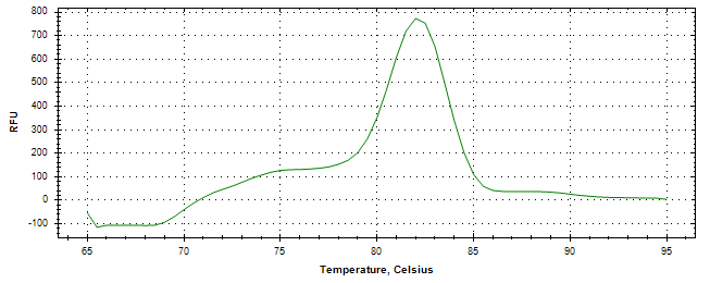 Melt curve analysis of above amplification.