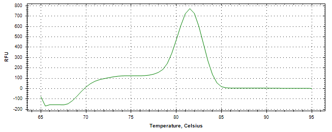 Melt curve analysis of above amplification.