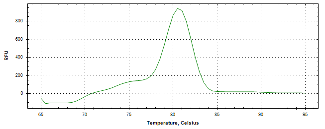 Melt curve analysis of above amplification.