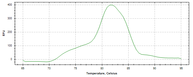 Melt curve analysis of above amplification.