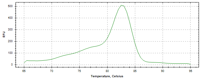 Melt curve analysis of above amplification.