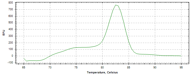 Melt curve analysis of above amplification.