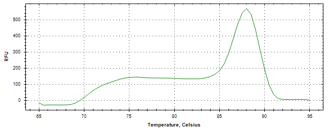 Melt curve analysis of above amplification.