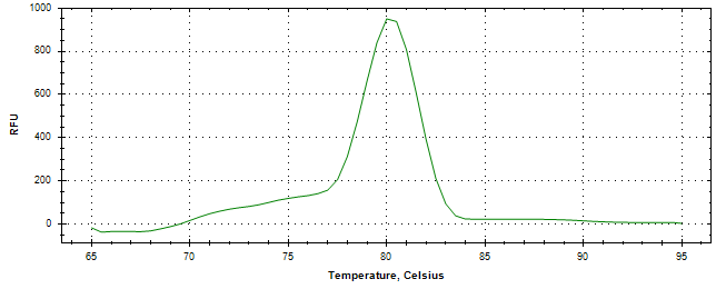 Melt curve analysis of above amplification.